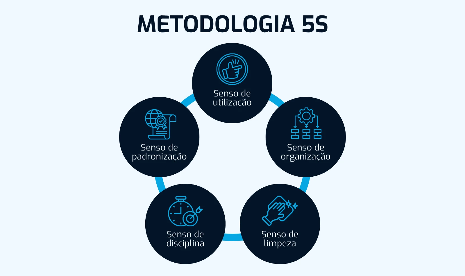 Infográfico da metodologia 5S com os cinco sensos: senso de utilização, senso de padronização, senso de organização, senso de disciplina e senso de limpeza, em círculos azuis e texto Metodologia 5S no topo.