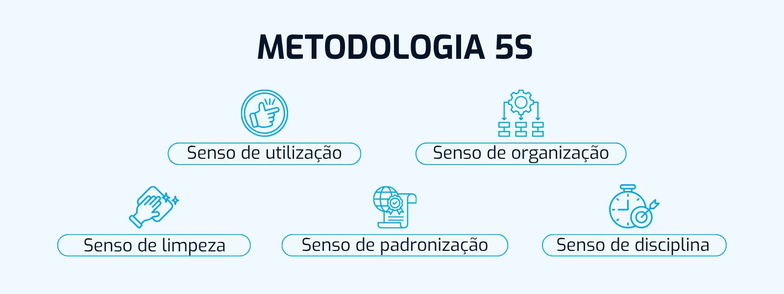 Imagem com o título “METODOLOGIA 5S” e seis elementos visuais em estilo infográfico, destacando os sensos de utilização, organização, limpeza, padronização e disciplina.
