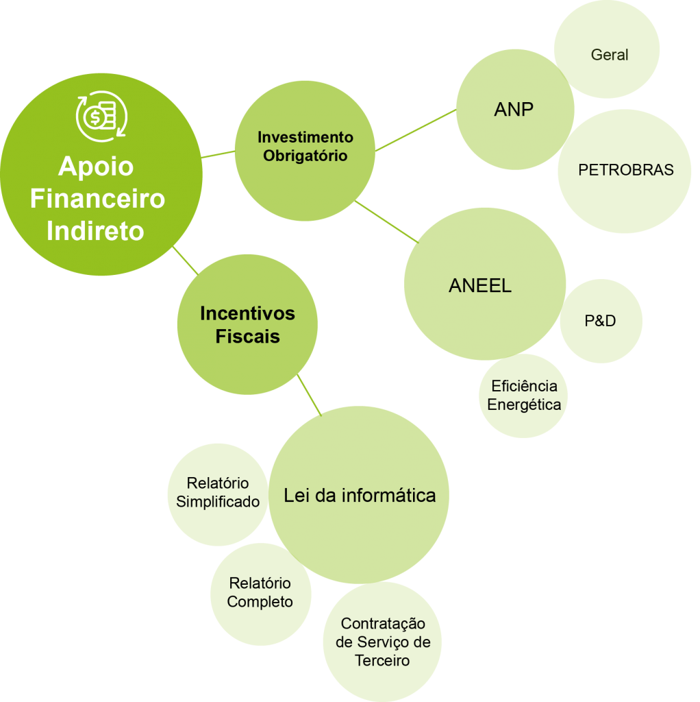 Fontes de Fomento de apoio financeiro indireto