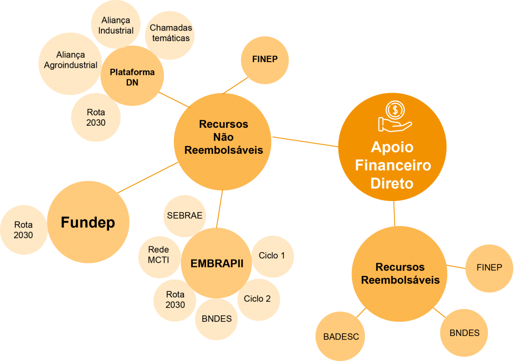 Fontes de Fomento como recursos para empresas investirem em inovação e tecnologia